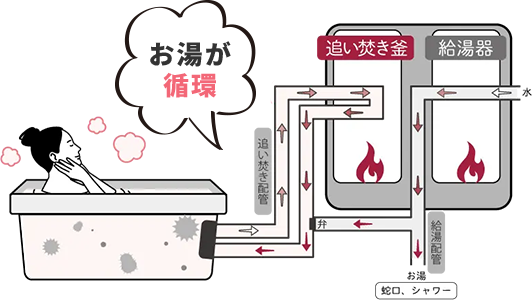 風呂釜追い焚き配管洗浄